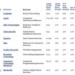 Apple raggiunge la seconda posizione della classifica di Forbes delle aziende con migliore crescita