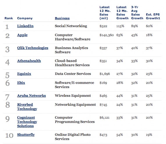 Apple raggiunge la seconda posizione della classifica di Forbes delle aziende con migliore crescita