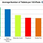 Un nuovo studio conferma che l’iPad regna sovrano nel campo dei tablet