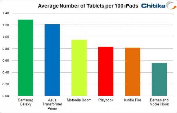 Un nuovo studio conferma che l’iPad regna sovrano nel campo dei tablet
