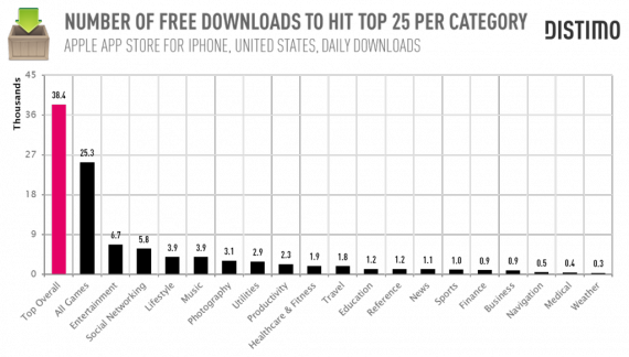 Top 25 su App Store: quanti download servono per entrarvi?