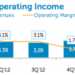 Calano le vendite di Dell, colpa anche dell’iPad