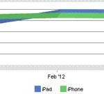 iPad più usato dell’iPhone per navigare sul web