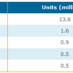 iPad: +124% nel primo trimestre del 2012