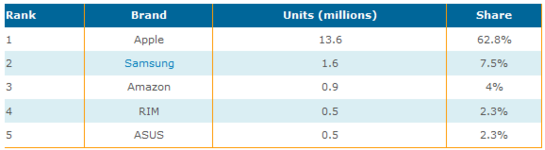 iPad: +124% nel primo trimestre del 2012