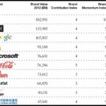 Apple è ancora il brand più valutato al mondo