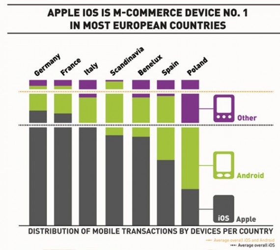 eCommerce mobile in crescita anche grazie all’iPad