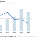 L’iPad fa scendere i prezzi medi dei tablet in commercio