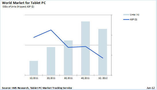 L’iPad fa scendere i prezzi medi dei tablet in commercio