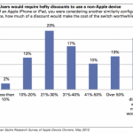Un analista di Goldman Sachs valuta la base di utenti iPhone/iPad 295 miliardi di dollari