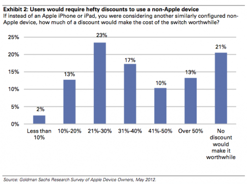 Un analista di Goldman Sachs valuta la base di utenti iPhone/iPad 295 miliardi di dollari