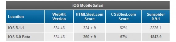 Safari risulta più veloce su iOS 6 secondo i benchmarks