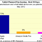 Esiste davvero un concorrente dell’iPad?