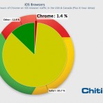 Solamente l’1.4% di tutti gli utenti iOS utilizzano Google Chrome per navigare in internet