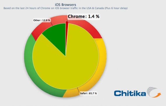 Solamente l’1.4% di tutti gli utenti iOS utilizzano Google Chrome per navigare in internet