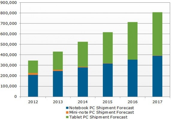 Dal 2016 più tablet che notebook?