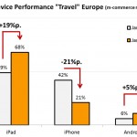L’iPad domina nel mercato “travel”