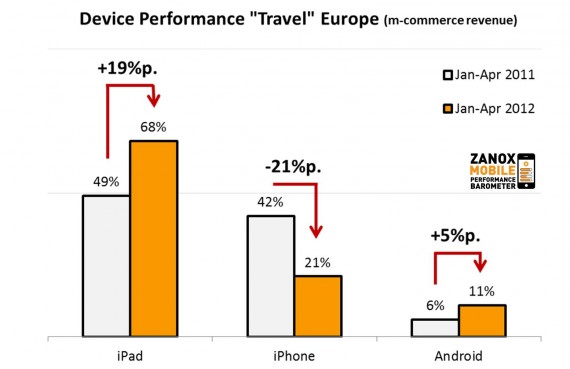 L’iPad domina nel mercato “travel”