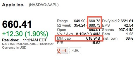 Apple: le azioni diventano quelle con il più alto valore mai quotate pubblicamente in Borsa