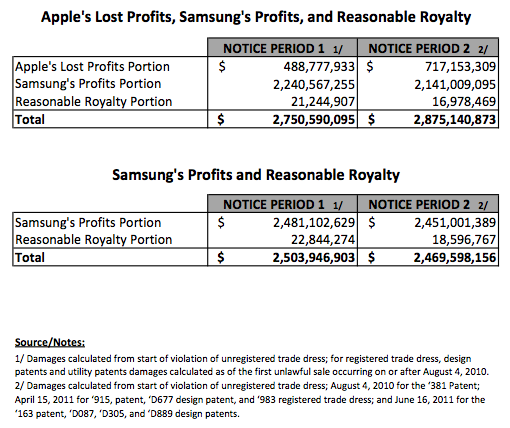 Ecco i danni chiesti da Apple per la violazione di ciascun dispositivo di Samsung