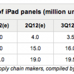 Meno Samsung e più LG e Sharp nell’iPad?