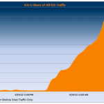 iOS 6 già installato dal 15% degli utenti