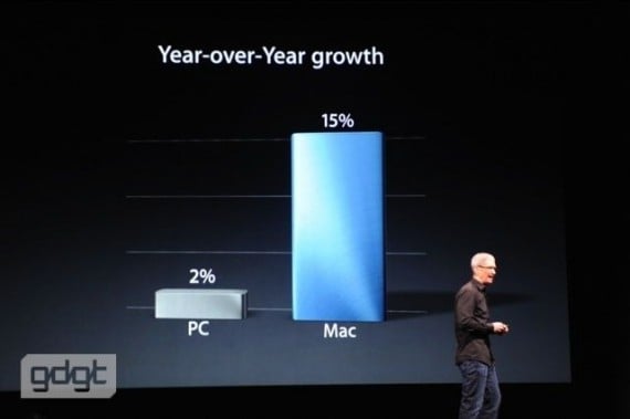 Durante il Keynote dichiarate alcune statistiche riguardanti l’iPad