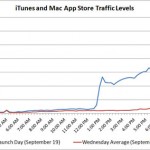 Traffico internet da record a causa di iOS 6