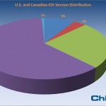 Il 60% degli iDevice monta iOS 6