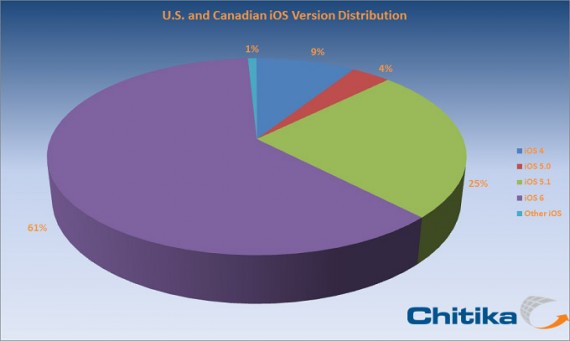 Il 60% degli iDevice monta iOS 6