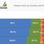 Update a iOS 6: italiani i più veloci!
