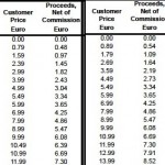 Compariamo i vecchi e i nuovi prezzi: ecco gli aumenti su App Store