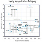 Quali sono le app più utilizzate nel tempo?