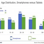 Flurry analizza l’uso di tablet e smartphone in base alle fasce d’età