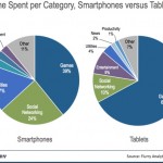 Tablet? Più usati da donne ed adulti rispetto agli smartphone