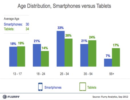 Flurry analizza l’uso di tablet e smartphone in base alle fasce d’età