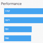 Online i primi benchmark dell’iPad 4: più potente dell’iPhone 5 e due volte più veloce dell’iPad 3