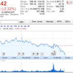 Azioni Apple sotto i 600$