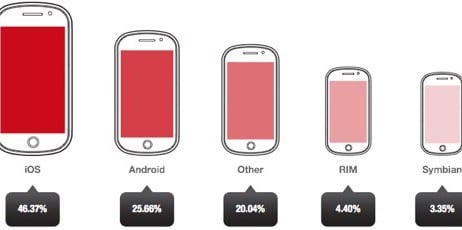 iOS è la piattaforma dove si guadagna di più grazie alla pubblicità secondo Opera