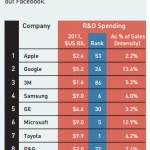 Secondo Booz Apple è l’azienda più innovativa al mondo