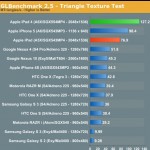I benchmark preliminari mostrano l’iPad 4 superiore al Nexus 10 per prestazioni grafiche