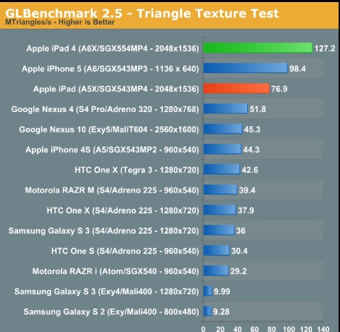 I benchmark preliminari mostrano l’iPad 4 superiore al Nexus 10 per prestazioni grafiche