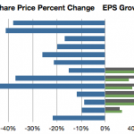 Nessun timore: il ribasso delle azioni di Apple potrebbe portare ad un significativo aumento del fatturato