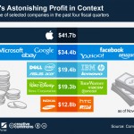 I guadagni di Apple da ottobre 2011 a settembre 2012 hanno superato quelli di Microsoft, Google, eBay, Yahoo, Facebook e Amazon