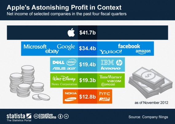 I guadagni di Apple da ottobre 2011 a settembre 2012 hanno superato quelli di Microsoft, Google, eBay, Yahoo, Facebook e Amazon