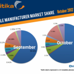 Negli Stati Uniti i dispositivi iOS rappresentano il 65% del traffico web