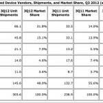 IDC: Apple prima per il valore dei dispositivi, Samsung prima per il volume dei dispositivi