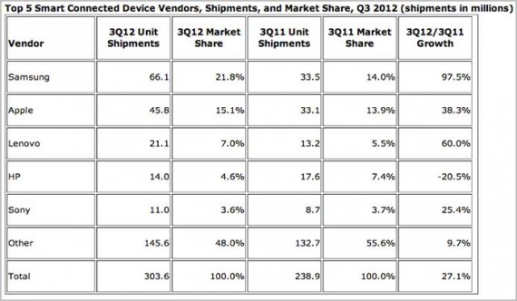 IDC: Apple prima per il valore dei dispositivi, Samsung prima per il volume dei dispositivi
