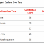 Apple cala in popolarità per quanto riguarda gli acquisti online