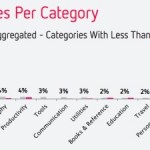 App Store 2012: ecco tutti i dati pubblicati da Distimo